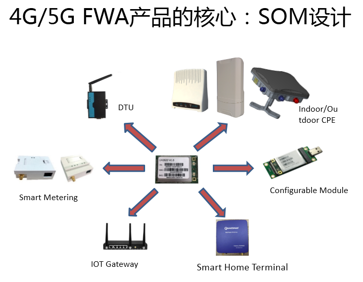 The Core of 4G / 5G FWA Products: SOM Design
